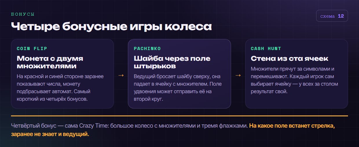 Схема четырёх бонусных игр Crazy Time