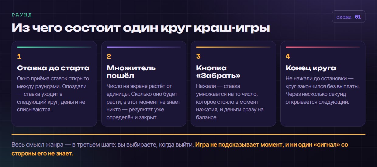 Из чего состоит один круг краш-игры