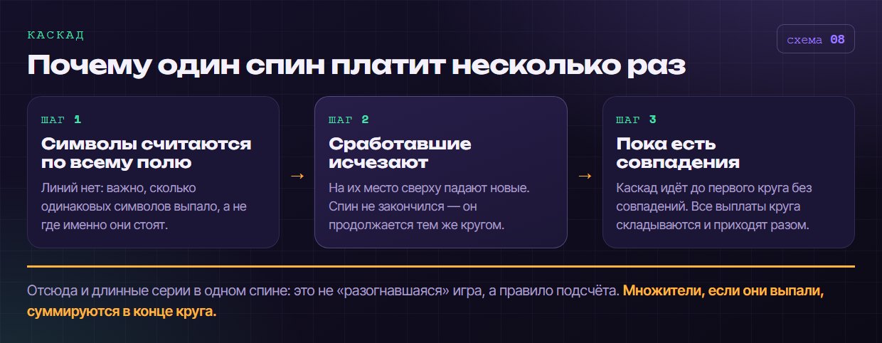 Почему один спин платит несколько раз